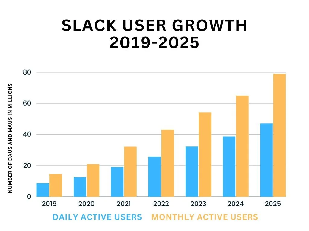 Slack Statistics Slack Monthly Active Users – Slack Statistics 2025 – SUPRS