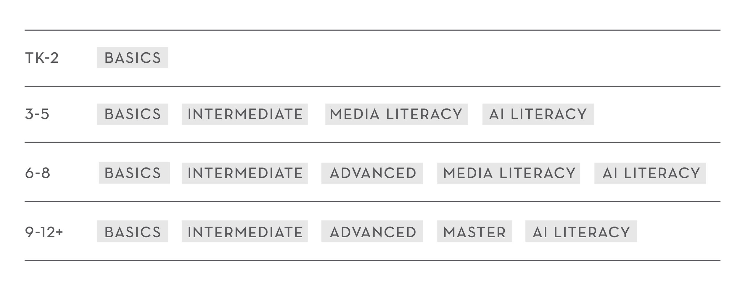 Course levels chart with categories for ages 3-5, 6-8, and 9-12+ including topics like basics, intermediate, media literacy, AI literacy, advanced, and master.