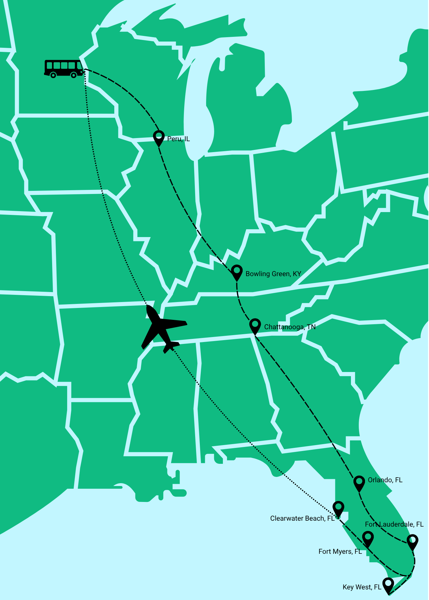 Map of a flight route along the eastern coast of Florida, showing departure from Chicago, Illinois, with stops at Bowling Green, Kentucky; Chattanooga, Tennessee; Orlando, Florida; Clearwater Beach, Florida; Fort Lauderdale, Florida; Fort Myers, Florida; and Key West, Florida, and arriving at a destination in Peru, Illinois.