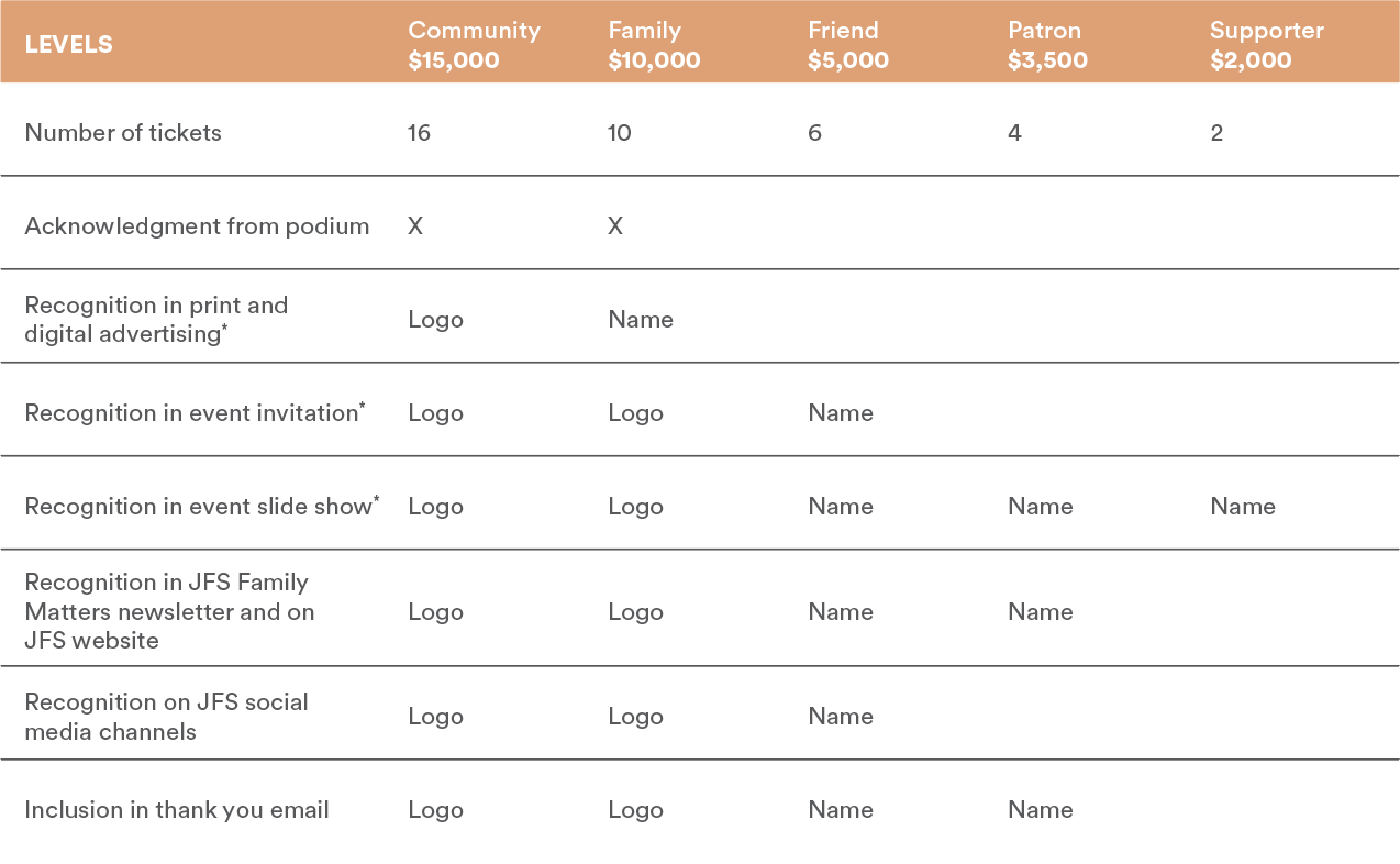 A table showing fundraising levels, amounts, number of tickets, and recognition benefits for different donation tiers: Community, Family, Friend, Patron, Supporter.