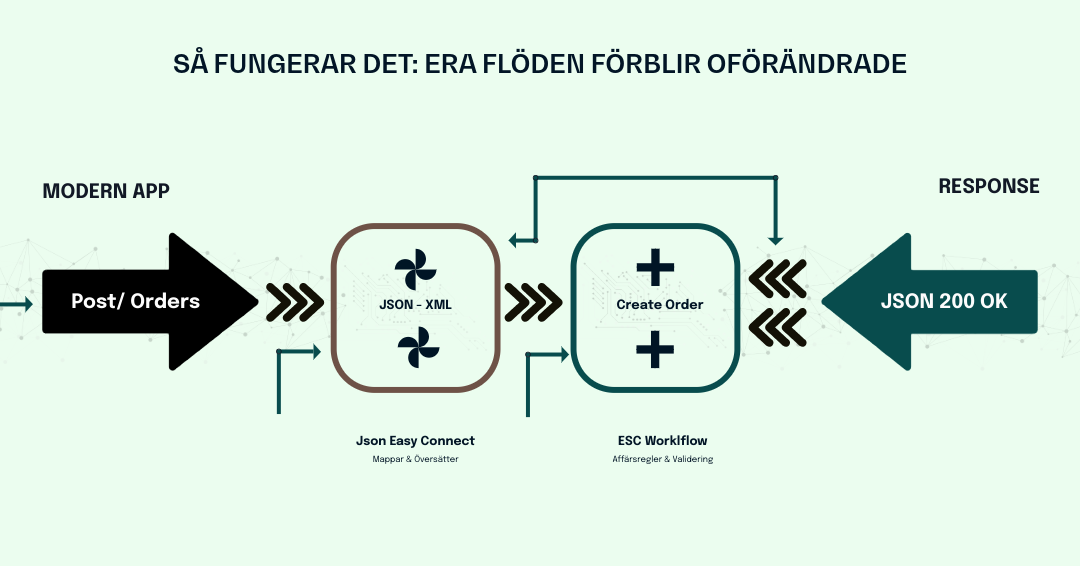 REST API för Epicor Service Connect | Modernisera iScala utan att bygga ...