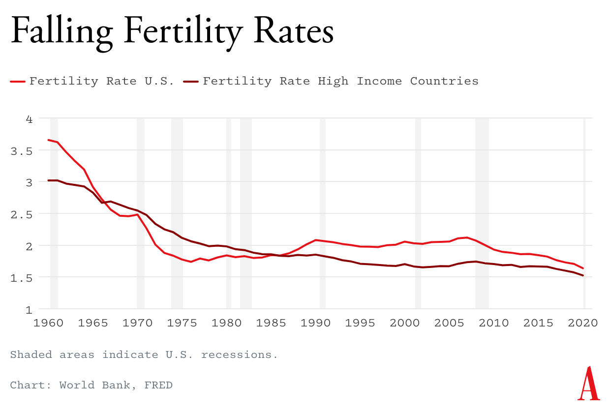 A graph demonstrating the effect recessions have had on US fertility rates as compared to fertility rates of other high income countries.