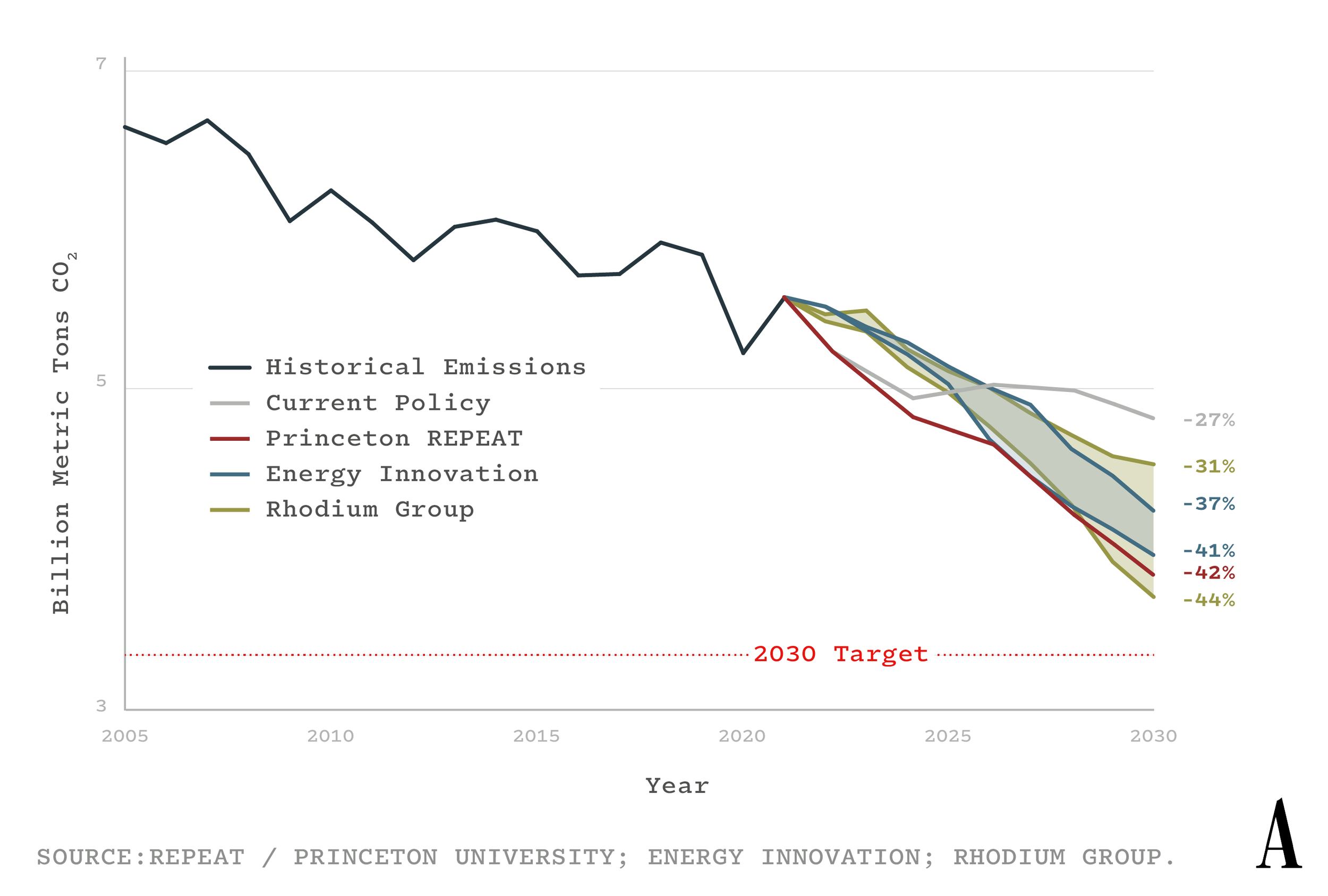 A graph showing how different bills would affect American C02 emissions from 2021-2030