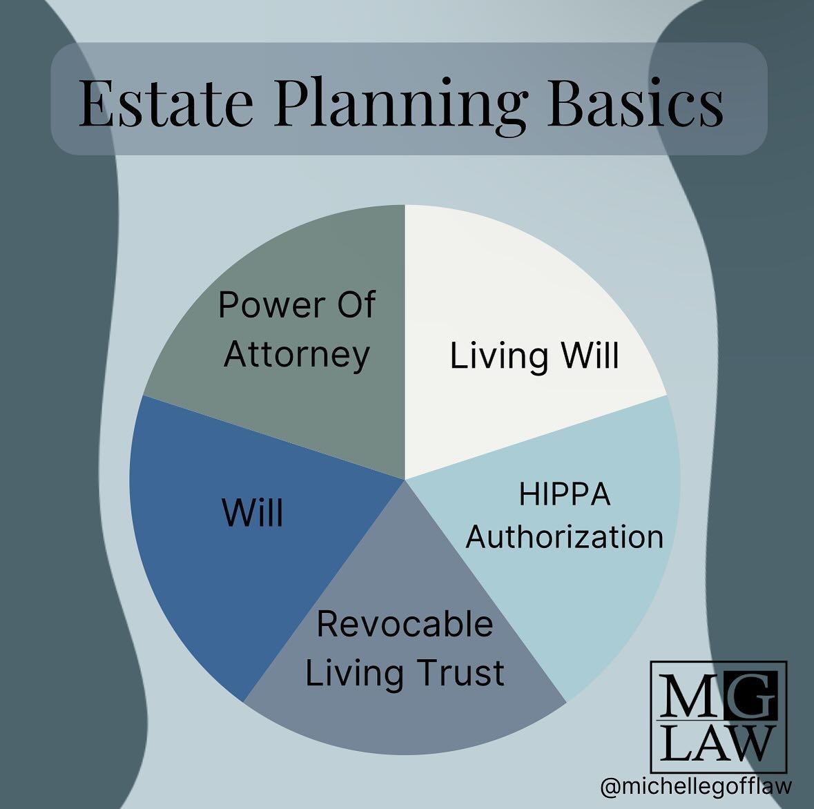 Understanding estate planning basics: Power of Attorney, Will, Living Will, HIPAA Authorization, Revocable Trust. These key documents are essential for securing your future and ensuring your wishes are honored. Let&rsquo;s discuss your estate plan to