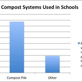 How Do Schools Compost?