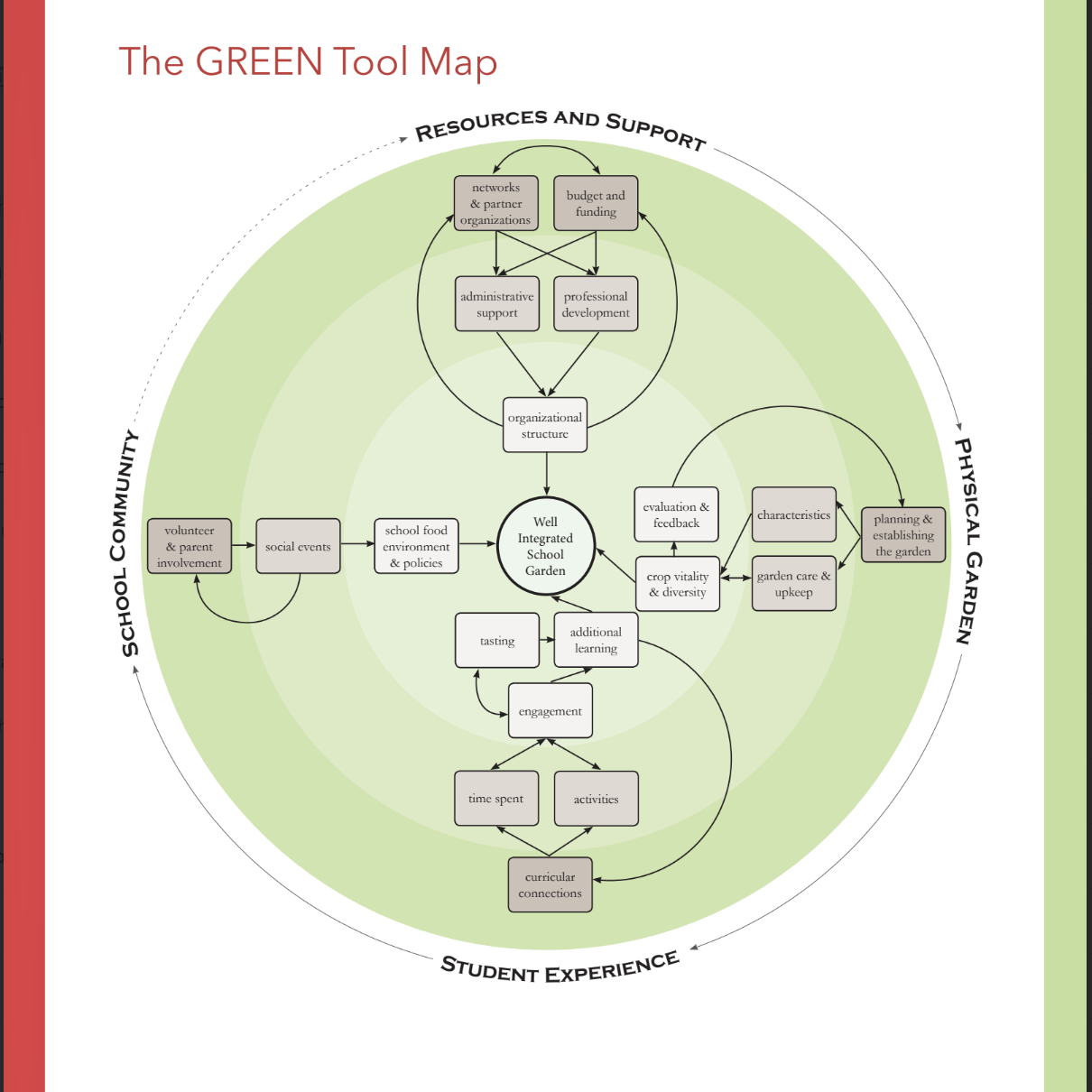 Sample School Garden Sustainablity Survey - A Garden Program Self Assessment Tool
