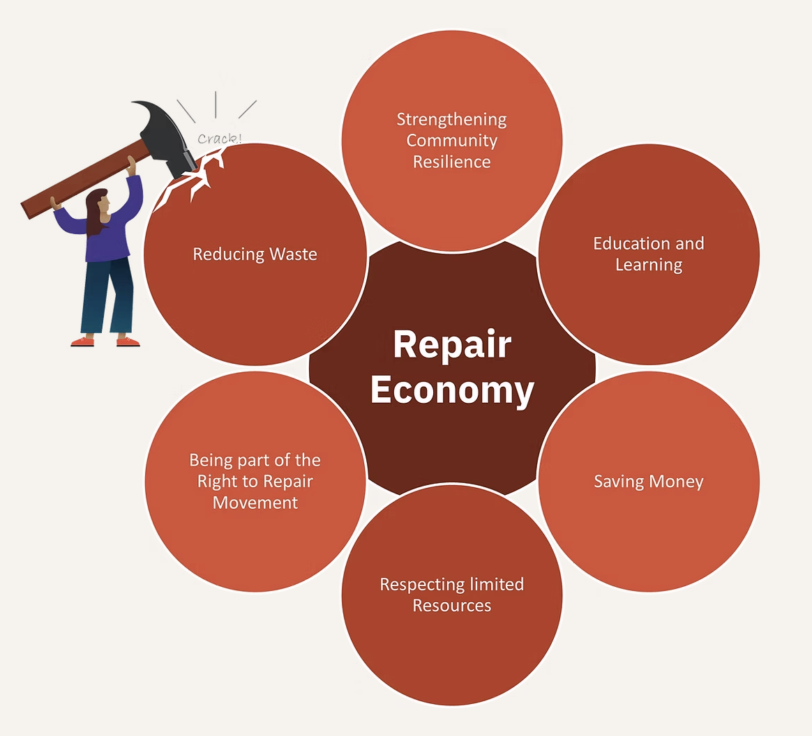 Illustration of the repair economy