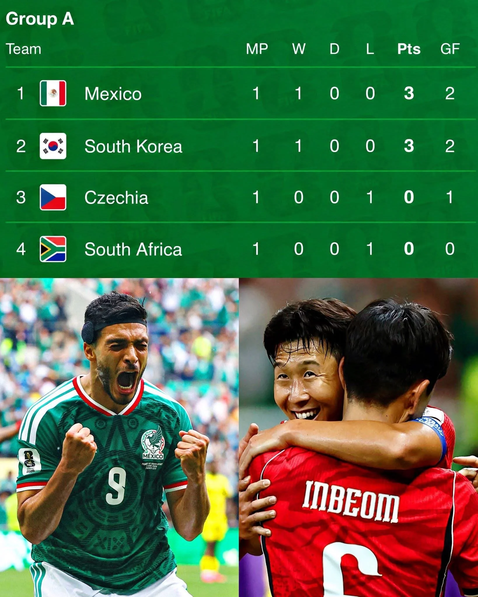 Corea del Sur enfrentará a México en el próximo partido programado en Guadalajara