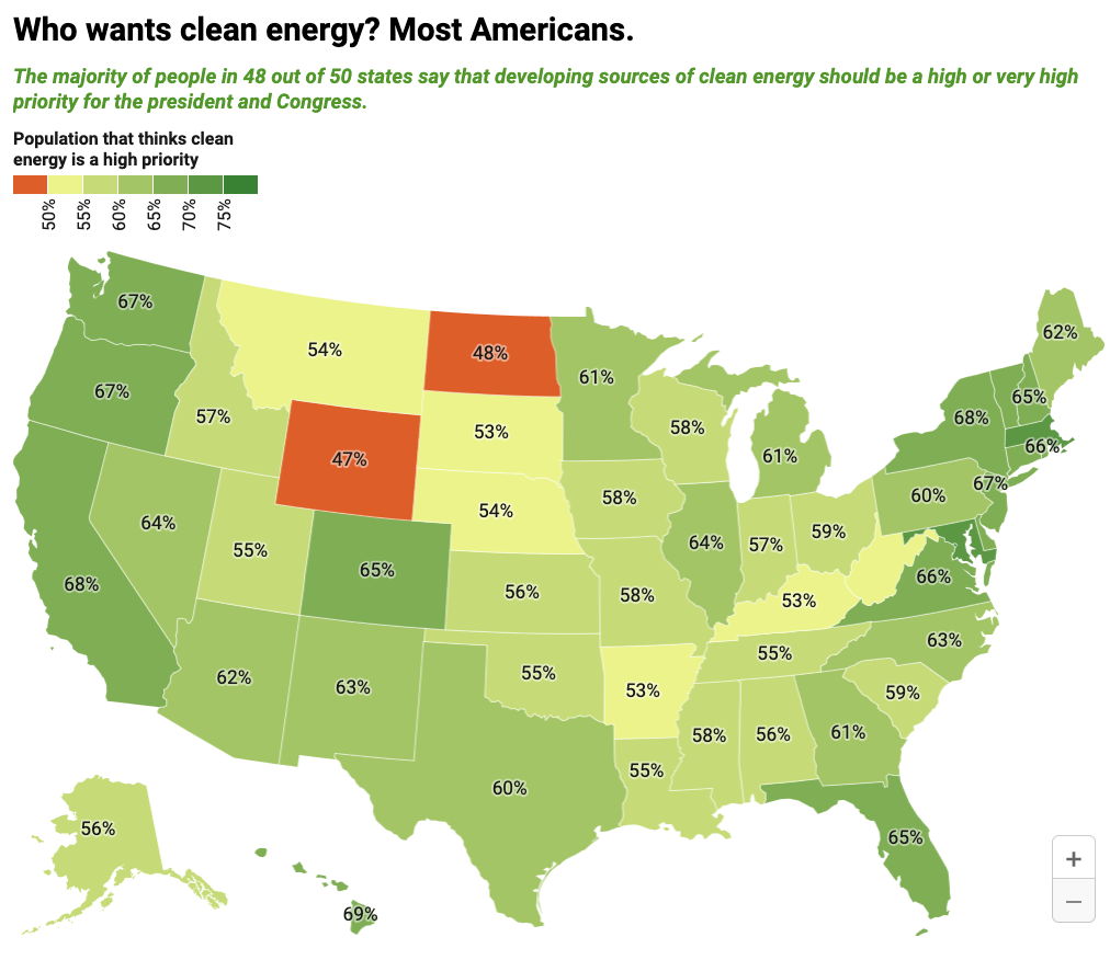 Clean energy is popular, even in red states. Senators might block it anyway.