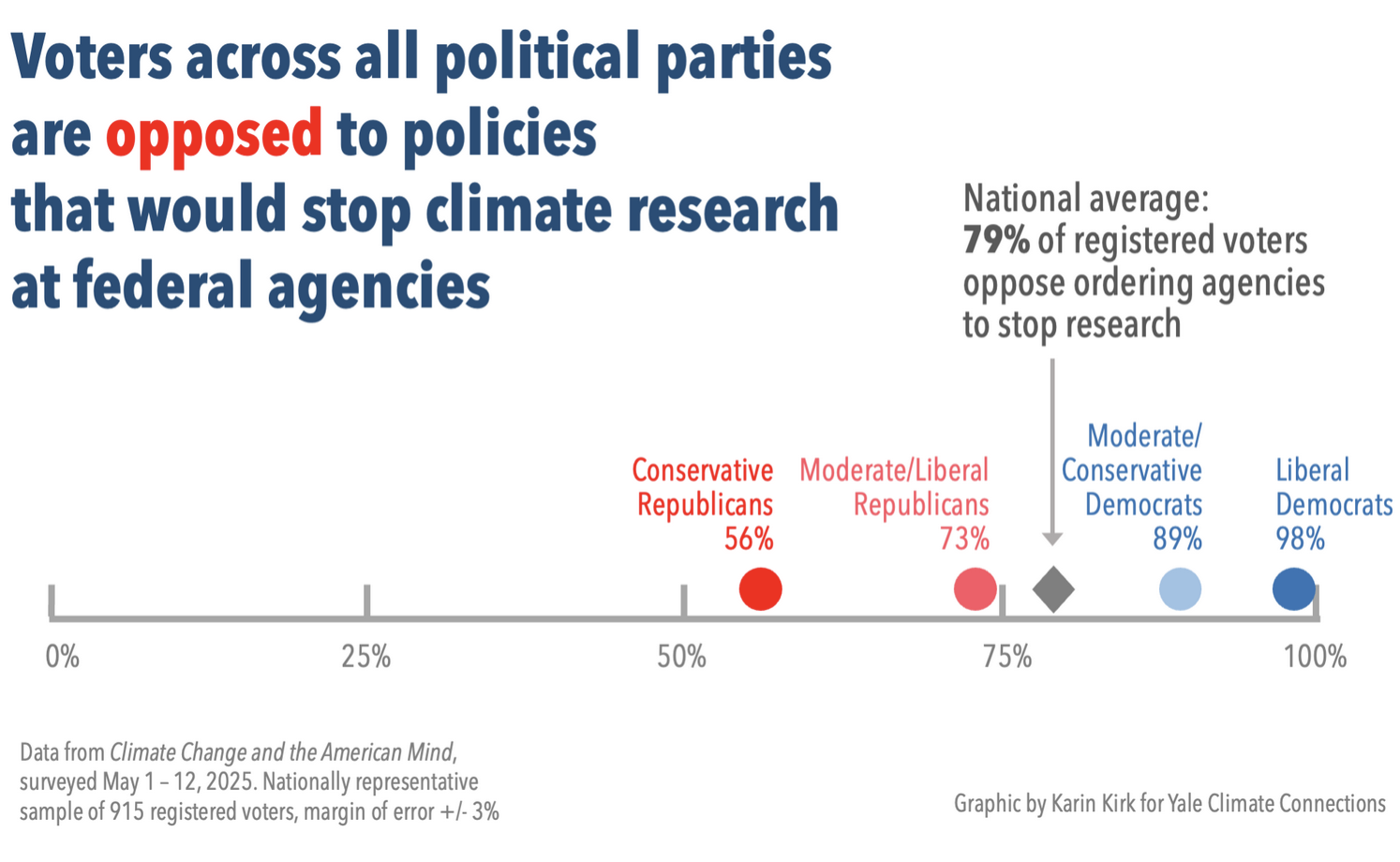 Trump’s climate research cuts are unpopular, even with Republican voters