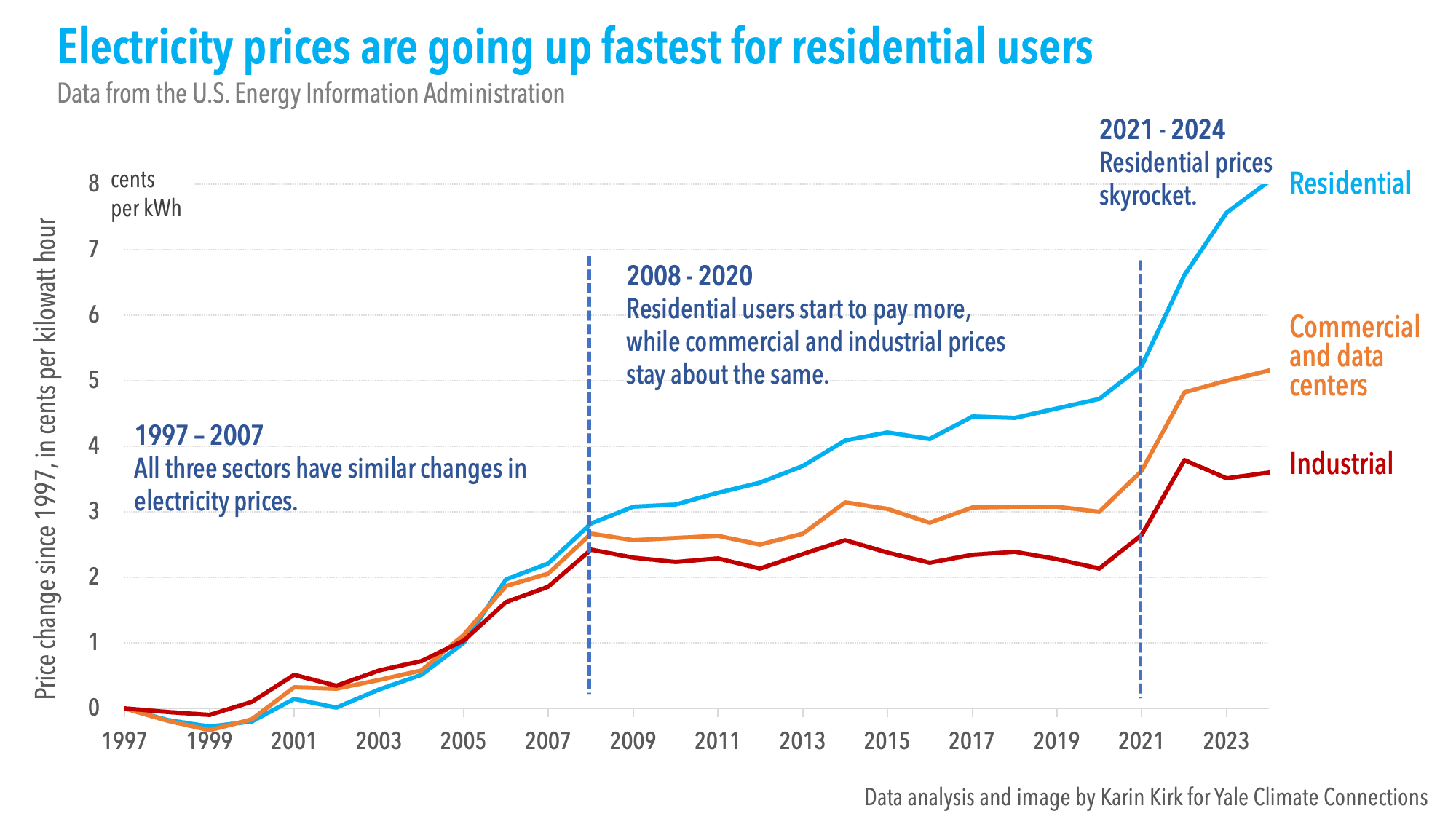 Home electricity bills are skyrocketing. For data centers, not so much.