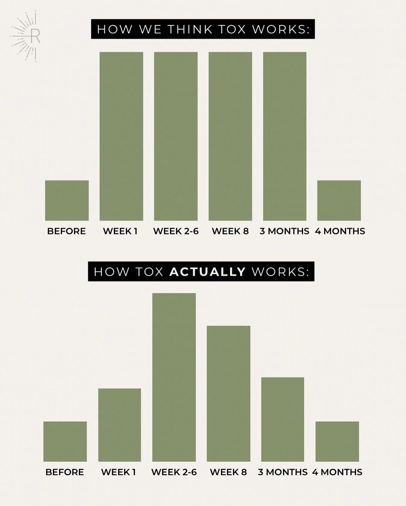 ✨Tox isn&rsquo;t instant + it isn&rsquo;t permanent✨

Most people think tox kicks in right away and stays strong until it suddenly &ldquo;wears off.&rdquo; In reality - it builds gradually, peaks around 2&ndash;6 weeks, and then slowly softens over t