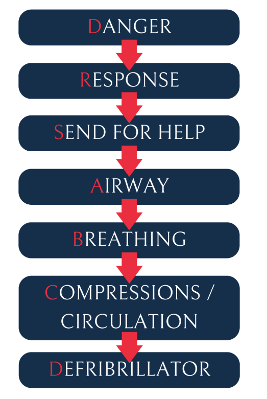 What DRSABCD Stands For How To Use It In First Aid First Aid what-drsabcd-stands-for-how-to-use-it-in-first-aid-first-aid