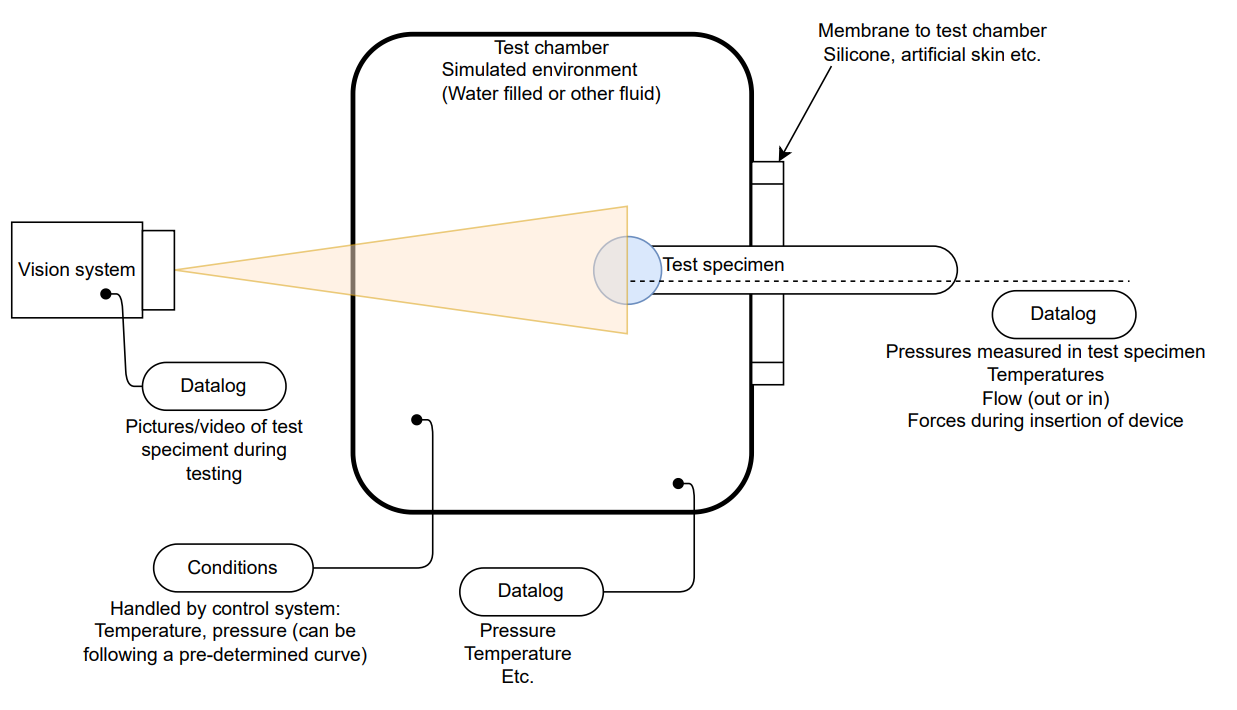 BioSim diagram of a test chamber setup with various components including a vision system, datalogs, a controlled environment, and a test specimen, showing how data is collected during testing.