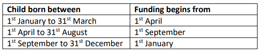 Table listing child birth dates and funding start dates: children born Jan 1 - Mar 31 start funding April 1; children born Apr 1 - Aug 31 start funding September 1; children born Sep 1 - Dec 31 start funding January 1.