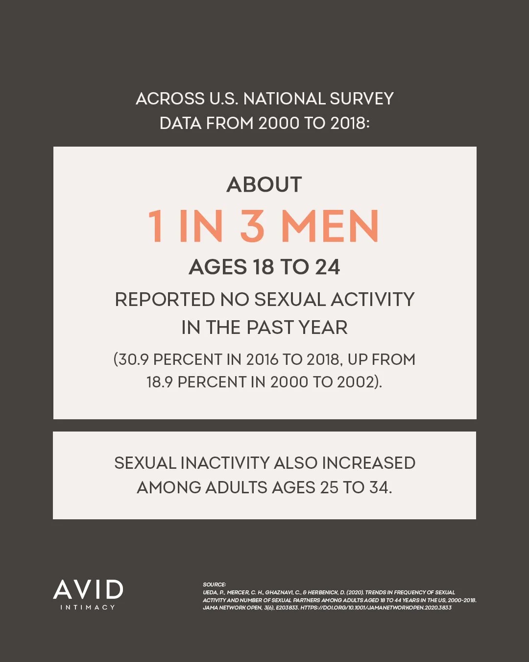 There is a cultural script that assumes more sex means people are doing well and less sex means something is wrong.

Population research does not support that simple story.

Sexual activity rises and falls with structural conditions. People do not li