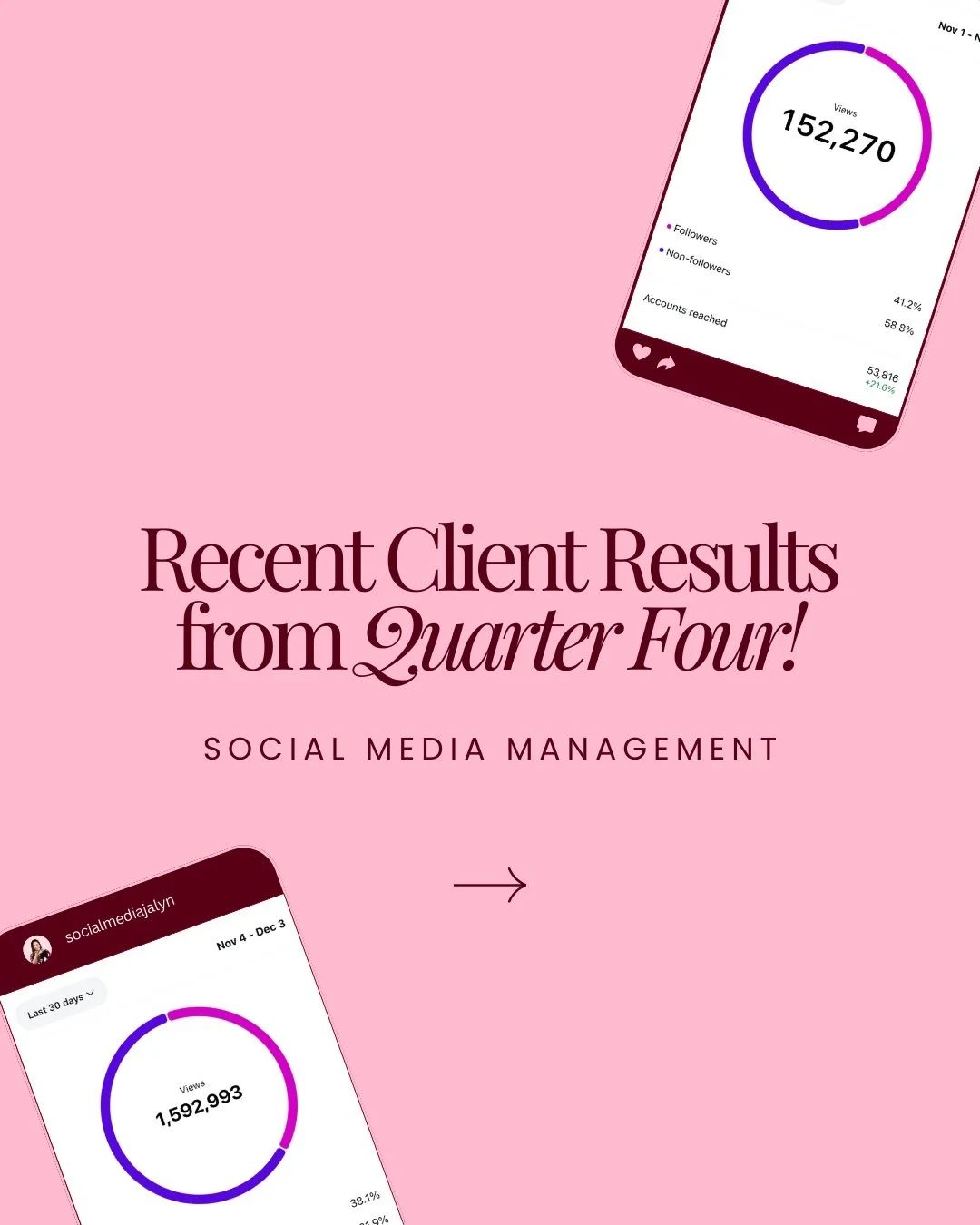client results ⤵️

Can you believe Q4 is already wrapped up???

These are just a few highlights from some of my clients over the last quarter.

But a reminder that green numbers aren&rsquo;t the whole story.

These results are from clients I work wit