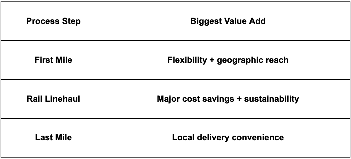 intermodal freight comparison chart
