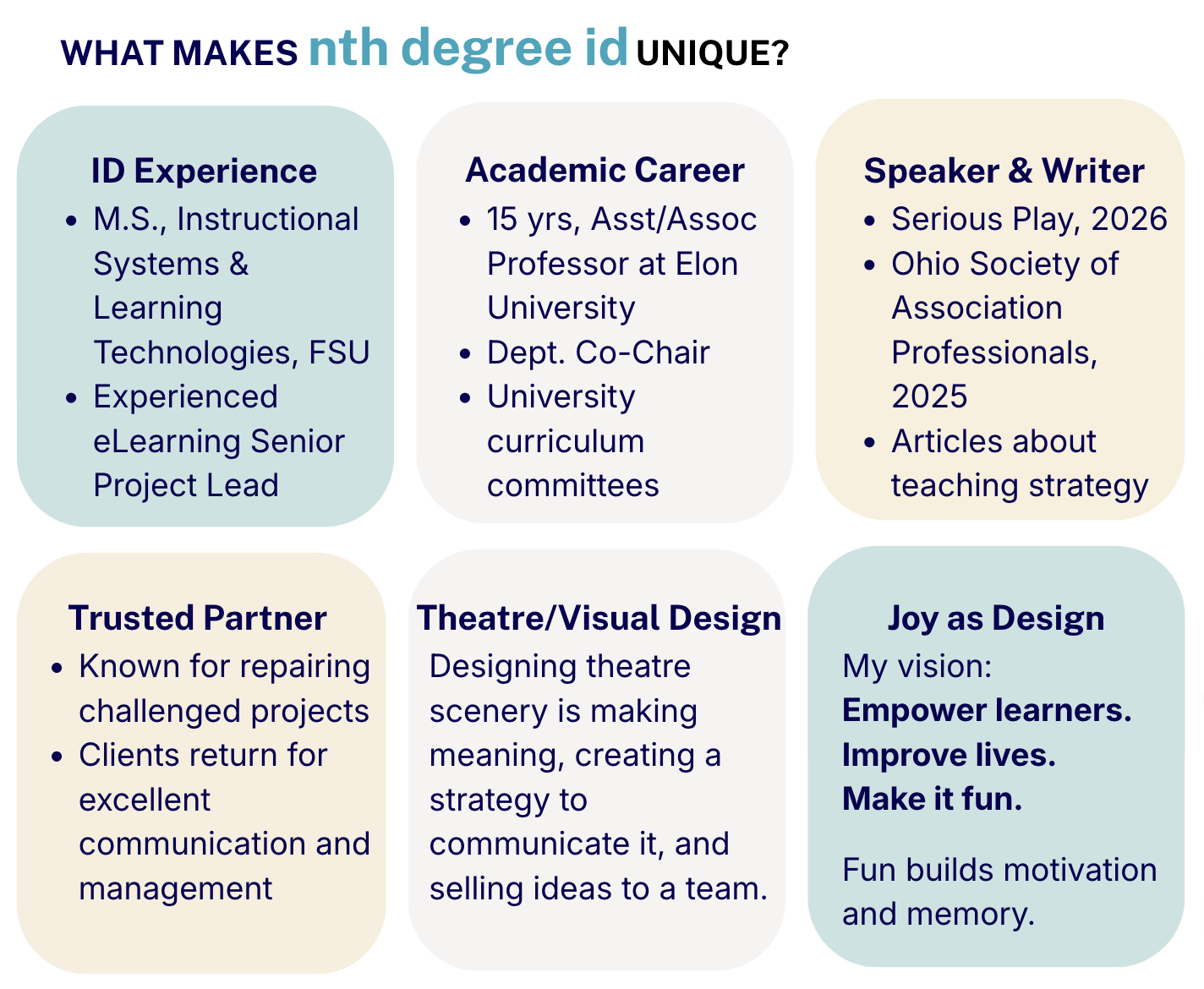 Infographic titled “What Makes nth degree id Unique?” highlighting ID experience, academic career, speaking and writing, trusted partnership, theater and visual design, and a vision to empower learners.