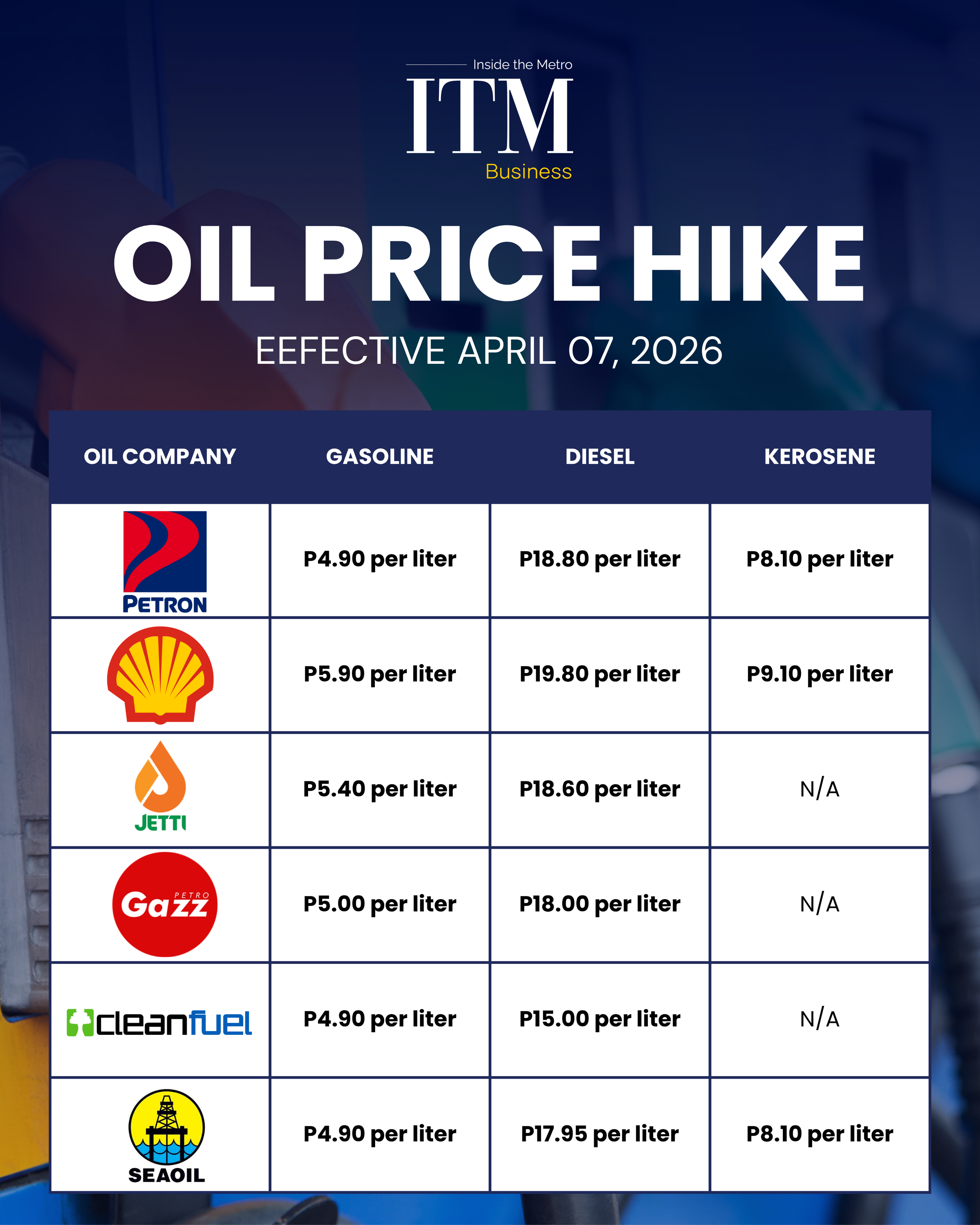 Fuel Crisis Deepens: Diesel Prices Skyrocket by nearly P20 as 5th Consecutive Hike Hits PH
