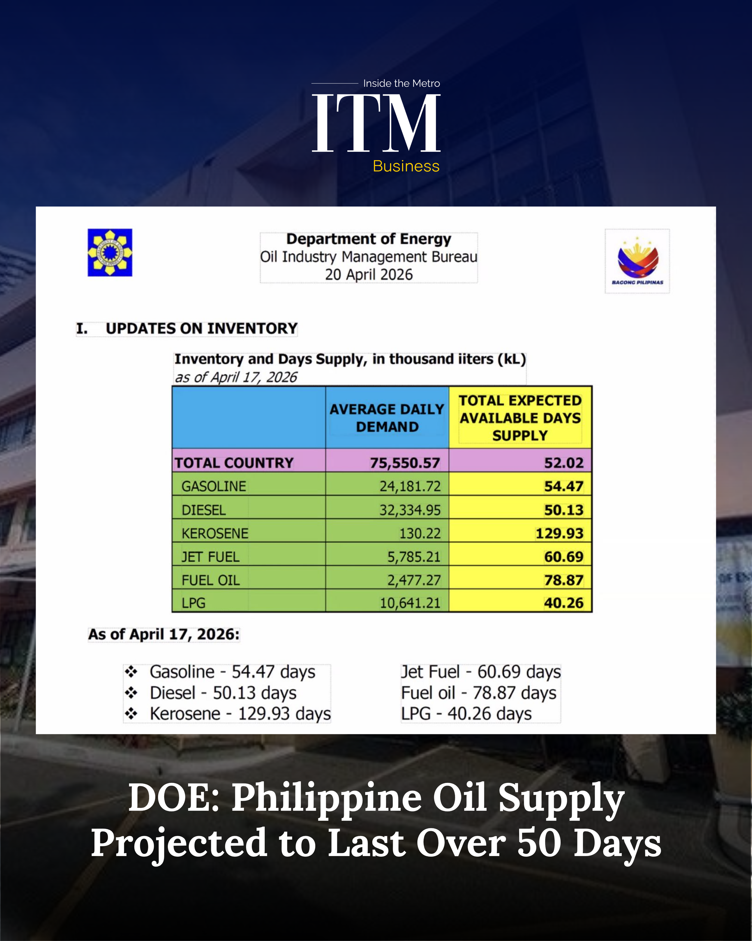 DOE Reports Strengthened Philippine Oil Inventory, Supply Sufficient for 52 Days