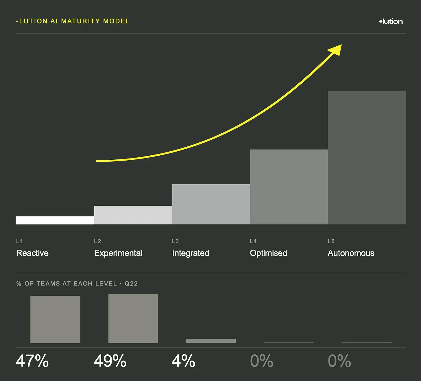 The AI adoption race is over. The maturity race has begun
