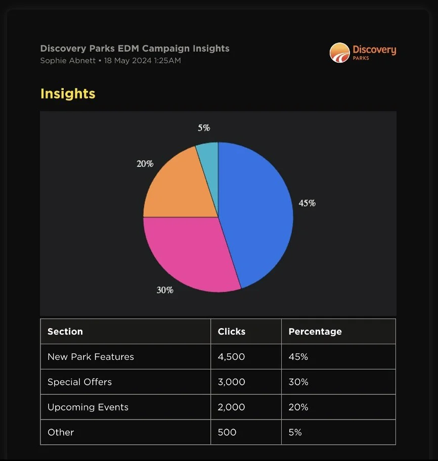 Pie chart and table displaying insights from Discovery Parks EDM Campaign. Pie chart segmented into four parts: 45% for New Park Features, 30% for Special Offers, 20% for Upcoming Events, and 5% for Other. Table below shows corresponding clicks and percentages for each section.