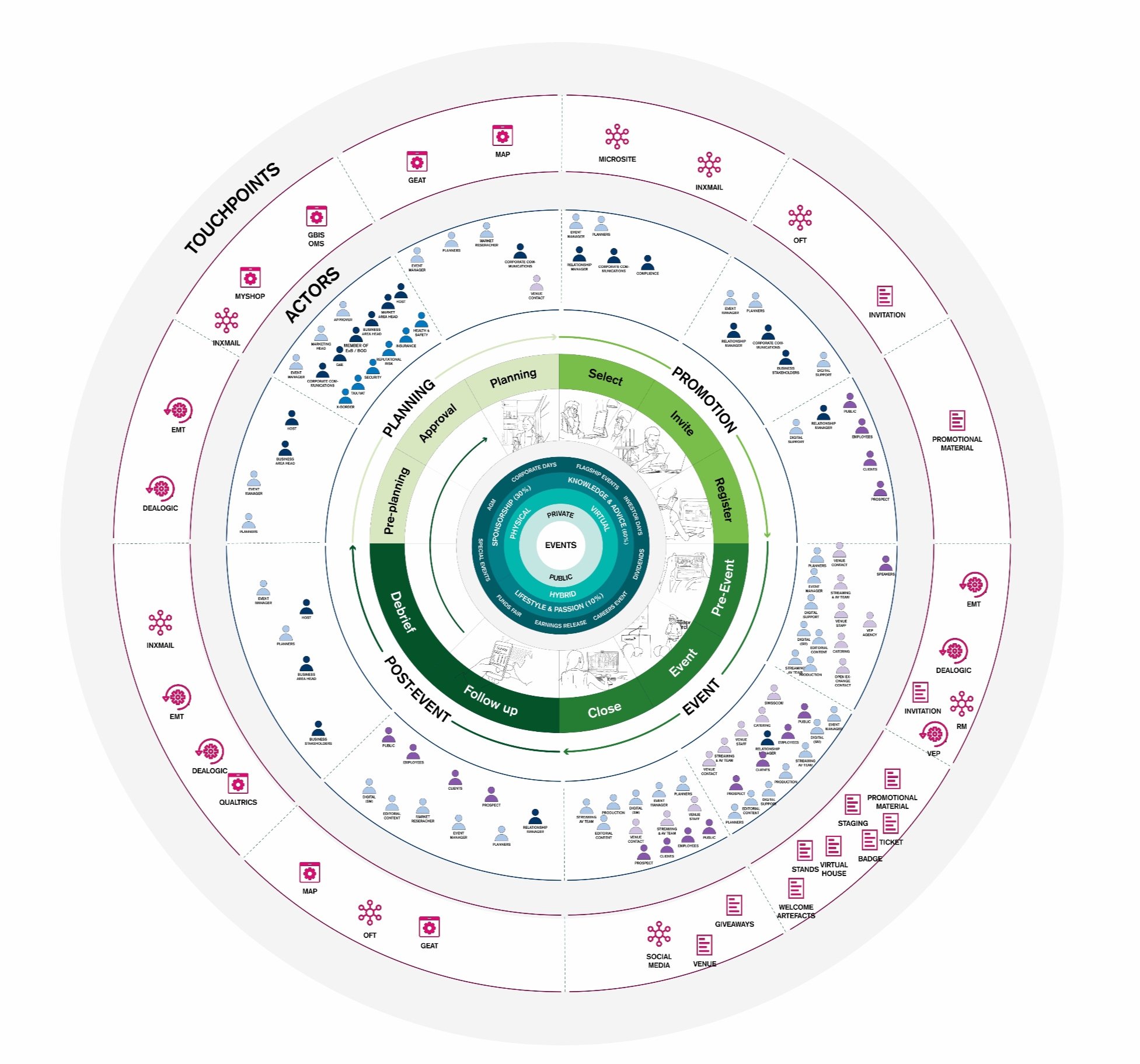 Mapping Events Ecosystem