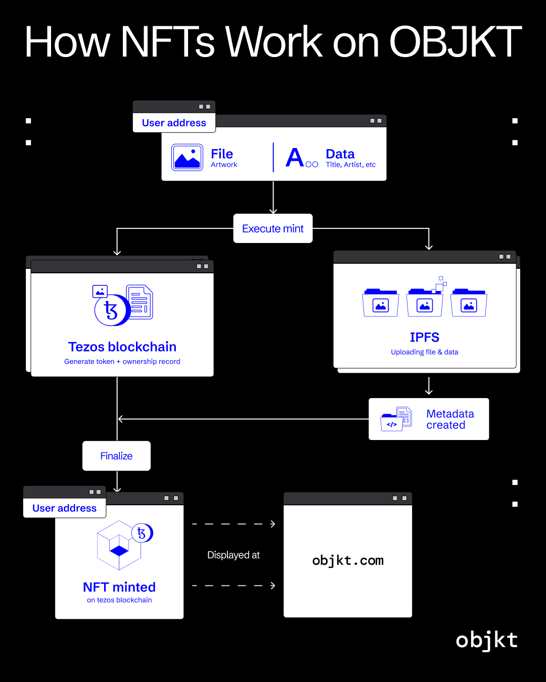 How NFTs work on objkt