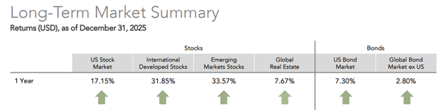 Long-term market summary