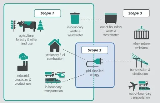 Governmental GreenHouse Gas Inventory