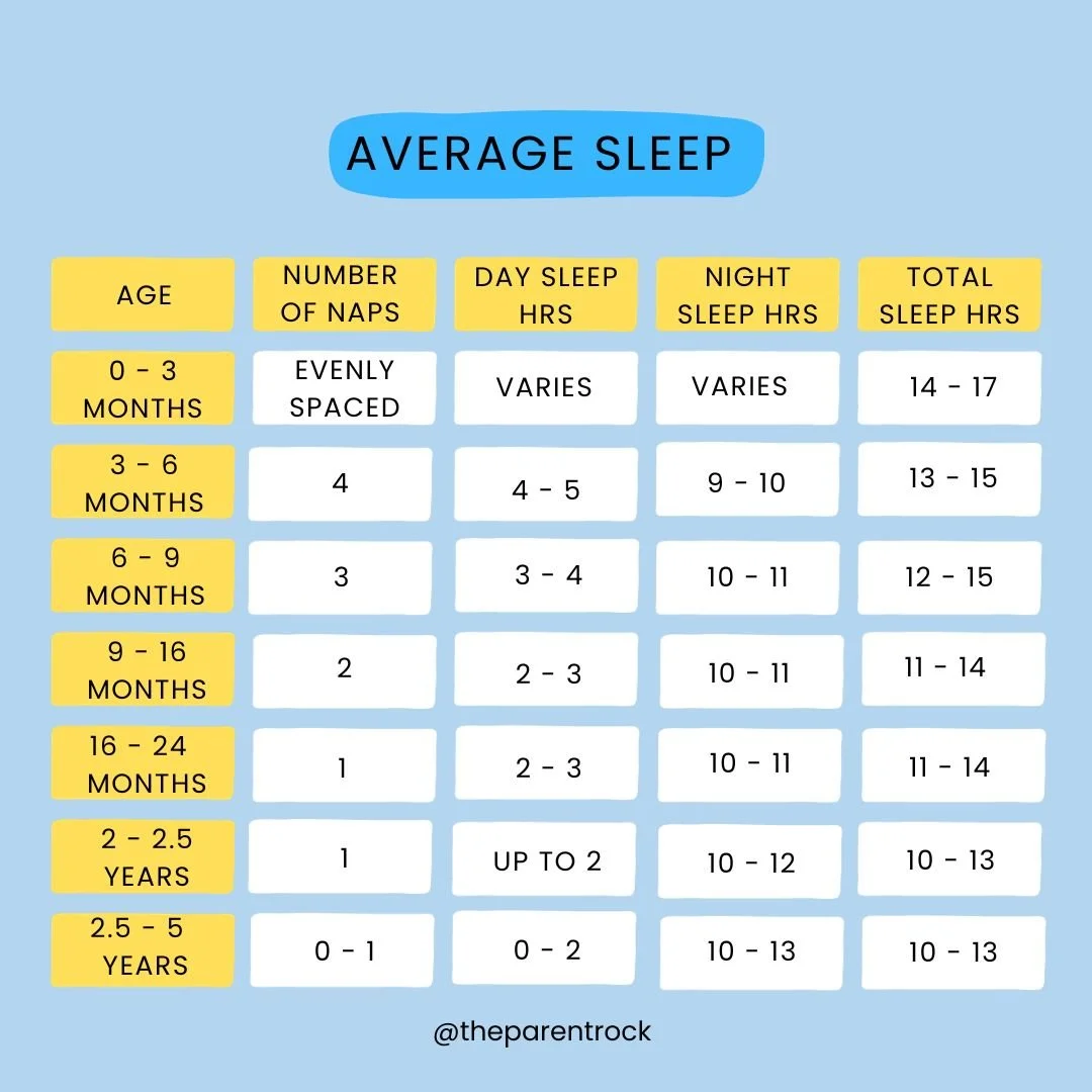 Average sleep chart for babies and toddlers