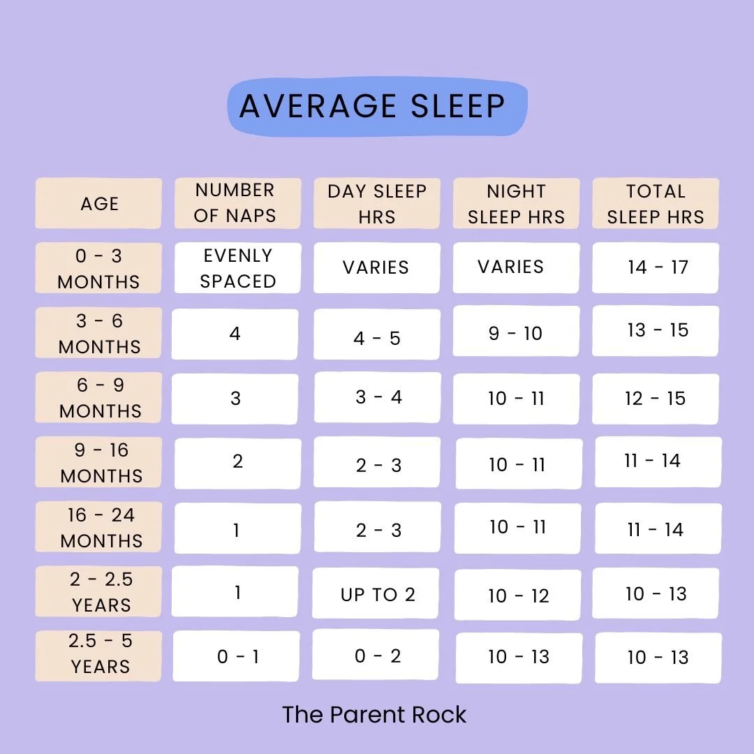 Average baby sleep needs by age chart showing number of naps, day sleep, night sleep, and total sleep hours from newborn to 5 years, by The Parent Rock