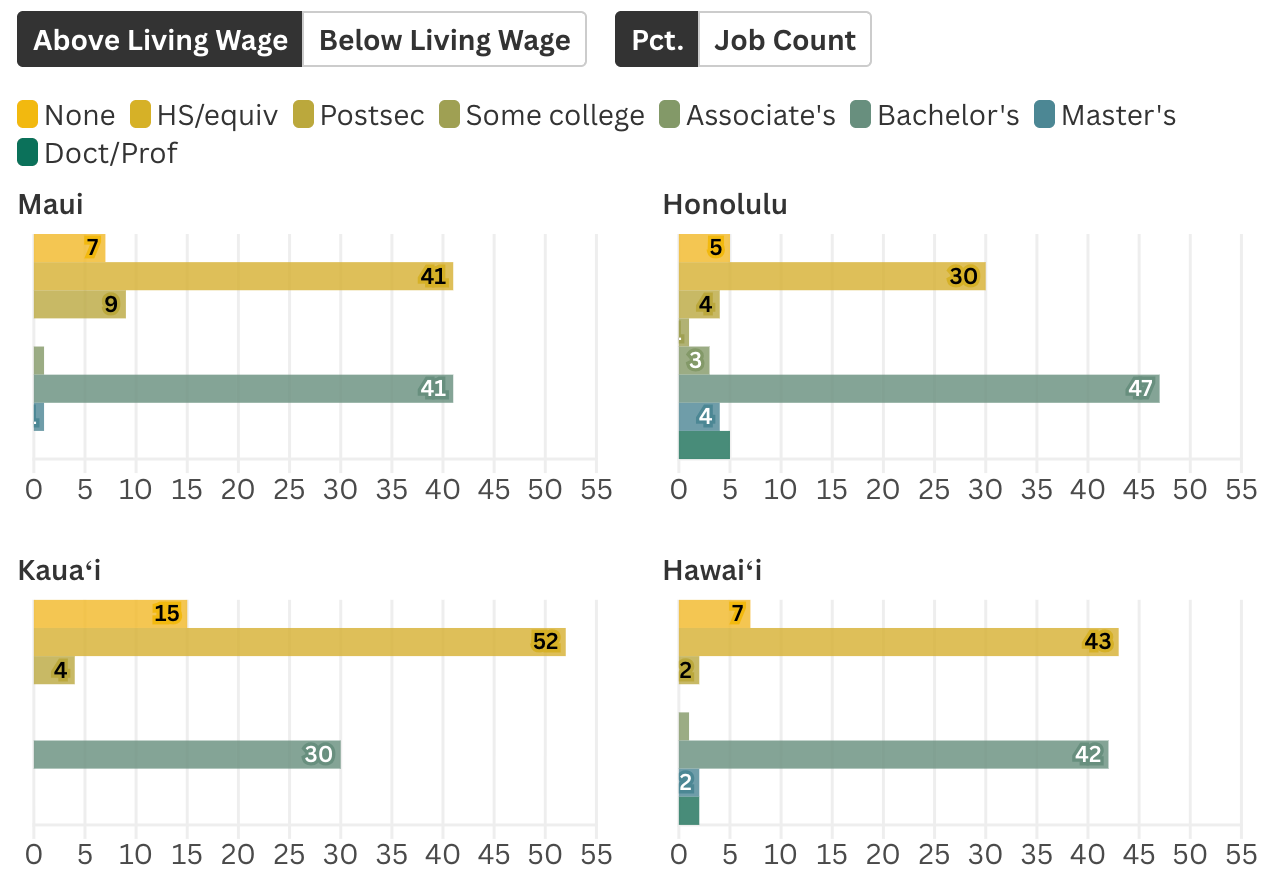 What education levels will projected job openings in Honolulu County require?