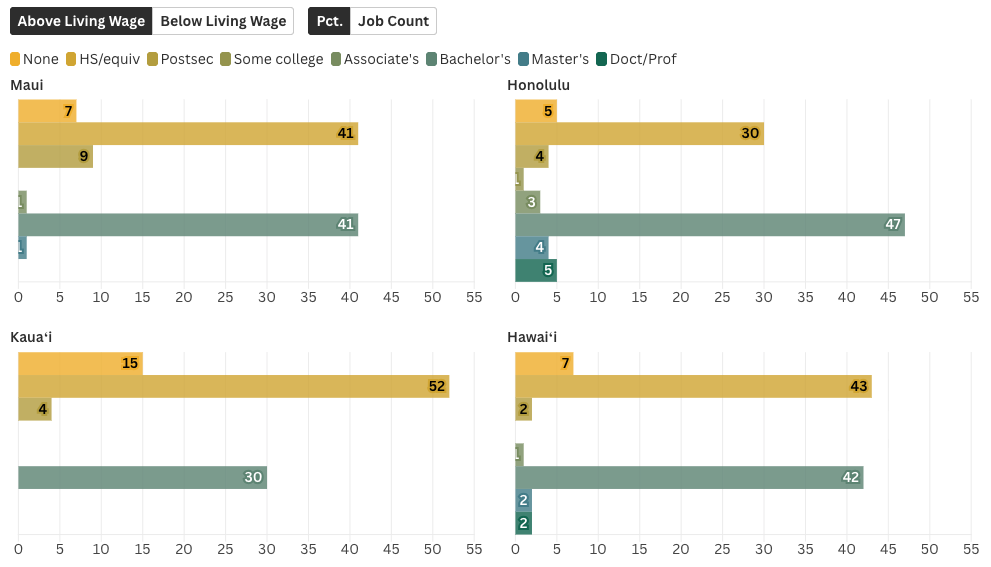 What share of Hawaiʻi’s projected workforce entrants will have a living-wage job opening available over the next decade?