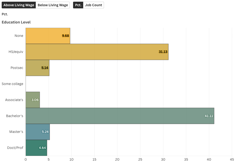 What education levels are typically required to access projected living-wage jobs across Hawaiʻi?
