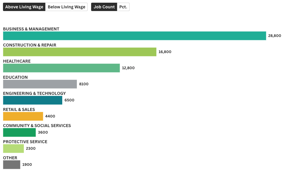 Which occupation groups are projected to generate the most living-wage job openings in Hawaiʻi between 2022 and 2032?