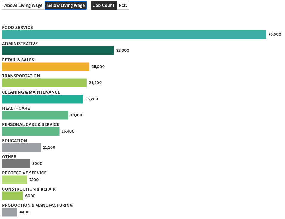 Which occupation groups are projected to generate the most below-living-wage job openings in Hawaiʻi between 2022 and 2032?