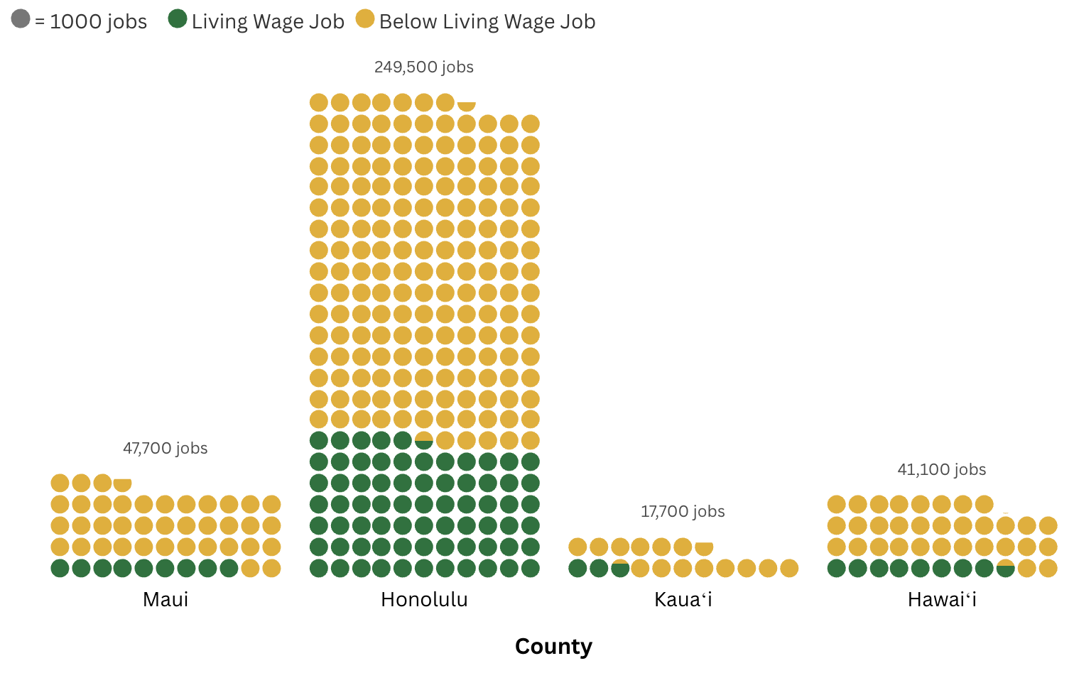 What share of Honolulu County’s projected job openings between 2022 and 2032 will pay a living wage?