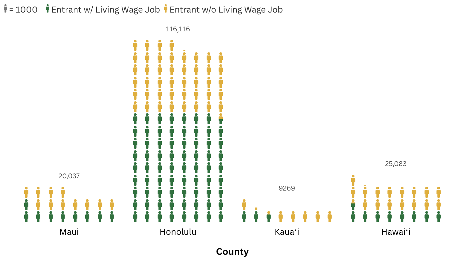 How does the number of young people projected to enter Kauaʻi County’s workforce compare with the number of living-wage job openings available between 2022 and 2032?