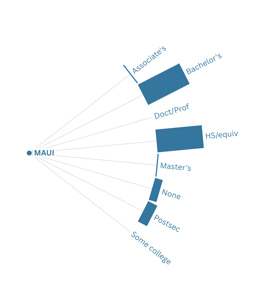 What education levels are typically required for projected living-wage job openings in Maui County?