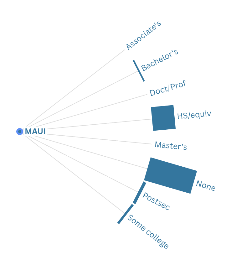 What education levels are typically required for projected below-living-wage job openings in Maui County?