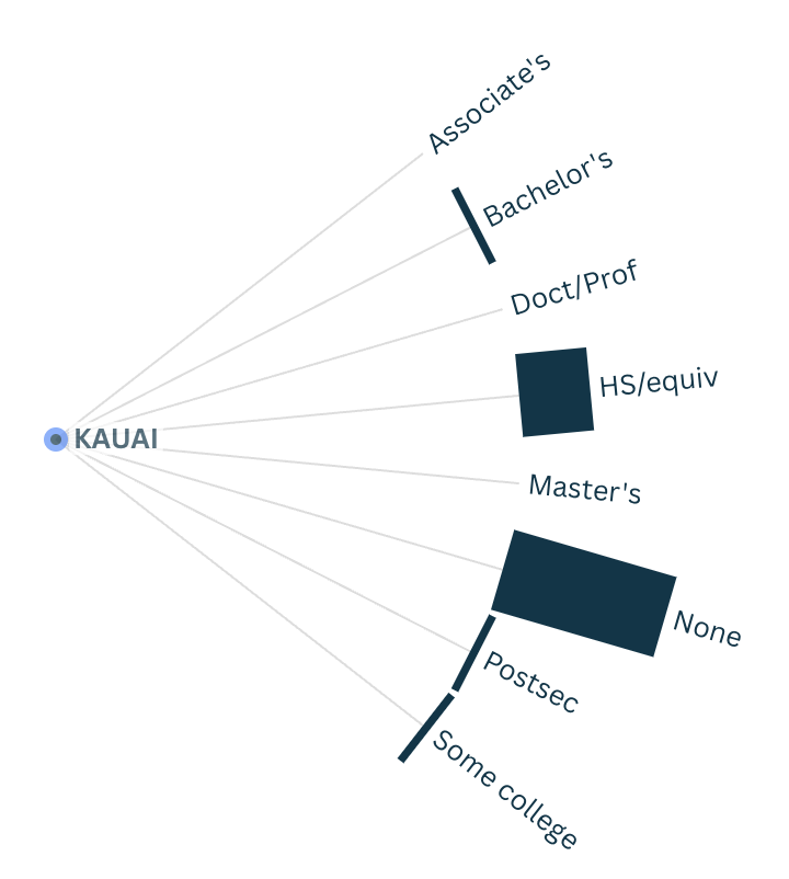 What education levels are typically required for projected below-living-wage job openings in Kauaʻi County?