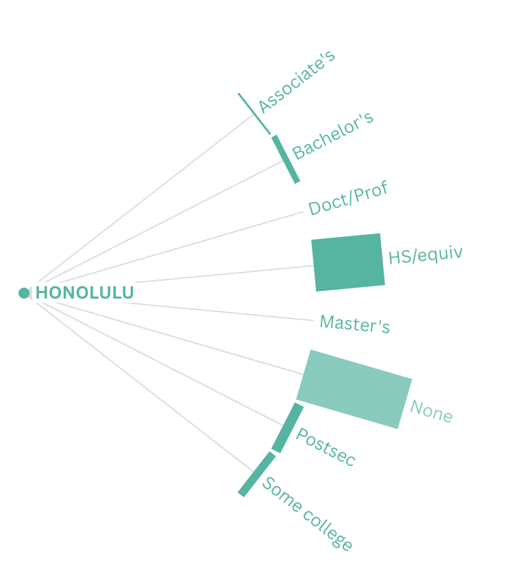 What education levels are typically required for projected below-living-wage job openings in Honolulu County?