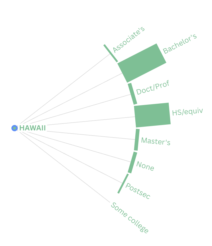 What education levels are typically required for projected living-wage job openings in Hawaiʻi County?