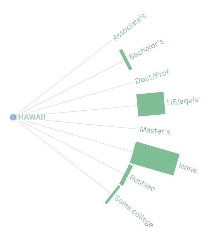 What education levels are typically required for projected below-living-wage job openings in Hawaiʻi County?