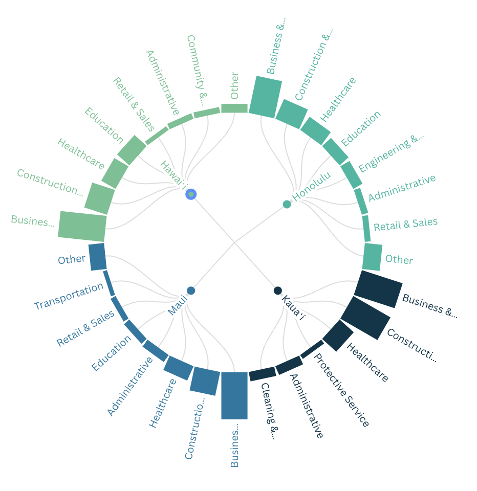 Which occupation groups are projected to generate the most living-wage job openings in Kauaʻi County between 2022 and 2032?