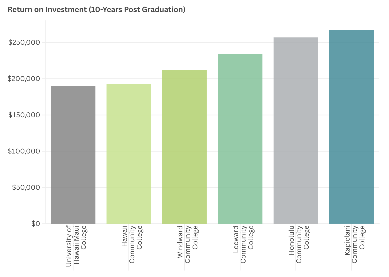 How does the estimated 10-year financial return of a certificate program vary across selected Hawaiʻi institutions?
