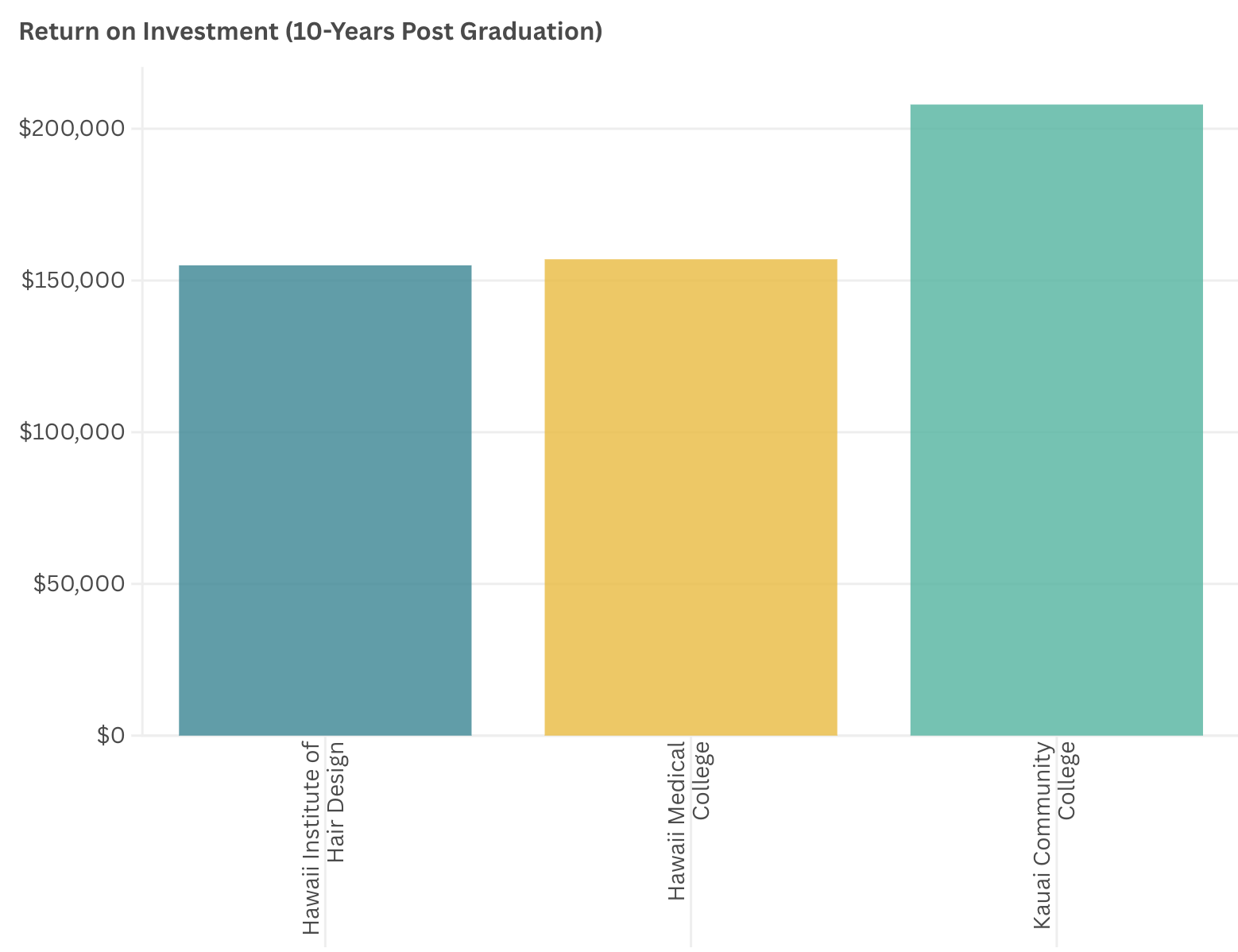 How does the estimated 10-year financial return of an associate degree vary across Hawaiʻi’s community colleges?