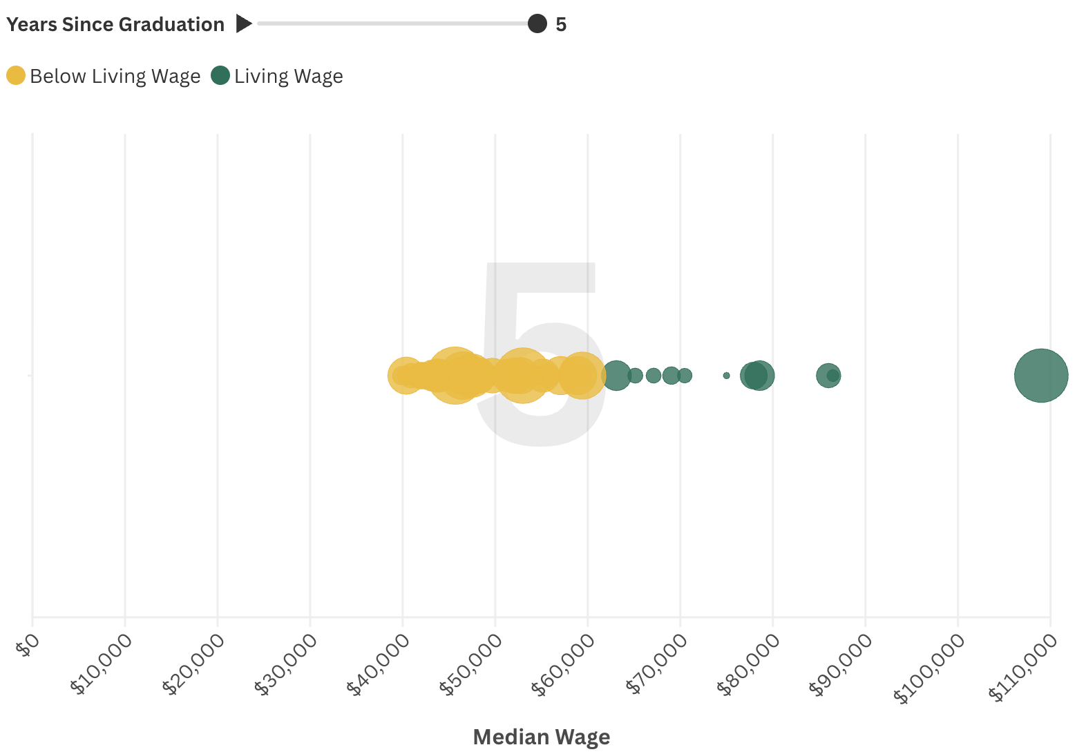 How do median wages associated with University of Hawaiʻi four-year programs change during the first five years after graduation?